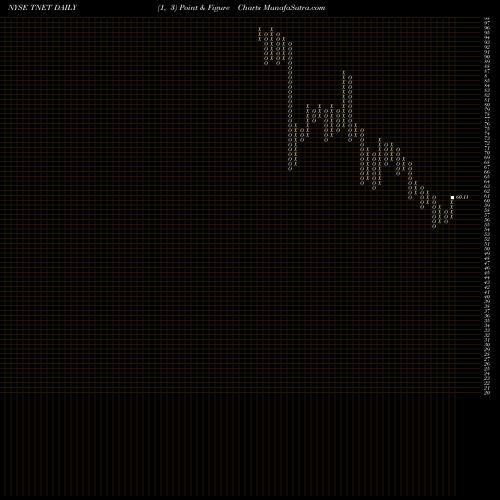 Free Point and Figure charts TriNet Group, Inc. TNET share NYSE Stock Exchange 