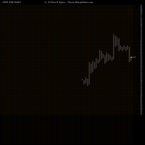 Free Point and Figure charts Teekay Tankers Ltd. TNK share NYSE Stock Exchange 