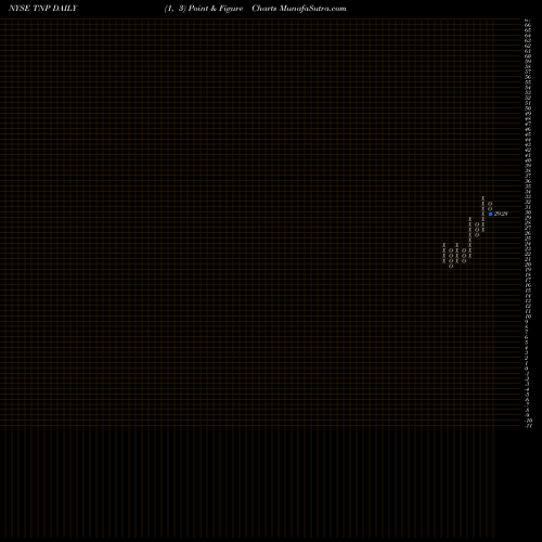 Free Point and Figure charts Tsakos Energy Navigation Ltd TNP share NYSE Stock Exchange 