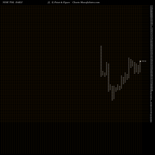 Free Point and Figure charts Toll Brothers, Inc. TOL share NYSE Stock Exchange 