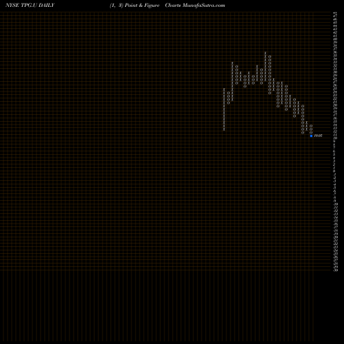 Free Point and Figure charts Tpg Pace Beneficial Fin Corp [Tpgy.U] TPG.U share NYSE Stock Exchange 