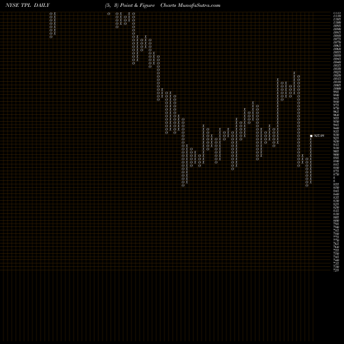 Free Point and Figure charts Texas Pacific Land Trust TPL share NYSE Stock Exchange 
