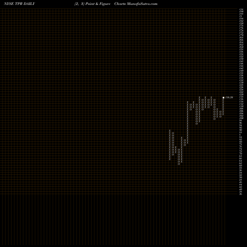 Free Point and Figure charts Tapestry, Inc. TPR share NYSE Stock Exchange 