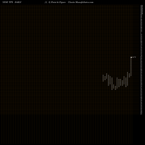 Free Point and Figure charts Tempur Sealy International, Inc. TPX share NYSE Stock Exchange 
