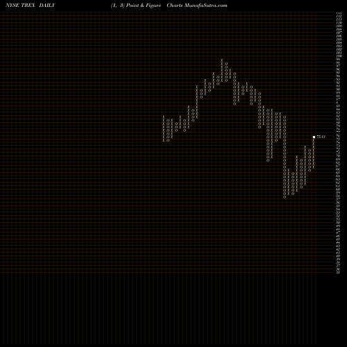 Free Point and Figure charts Trex Company, Inc. TREX share NYSE Stock Exchange 