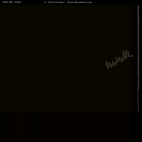 Free Point and Figure charts Trinity Industries, Inc. TRN share NYSE Stock Exchange 