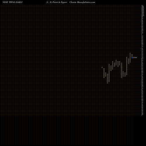 Free Point and Figure charts Terreno Realty Corporation TRNO share NYSE Stock Exchange 