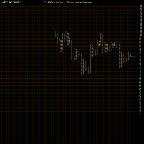 Free Point and Figure charts TransUnion TRU share NYSE Stock Exchange 