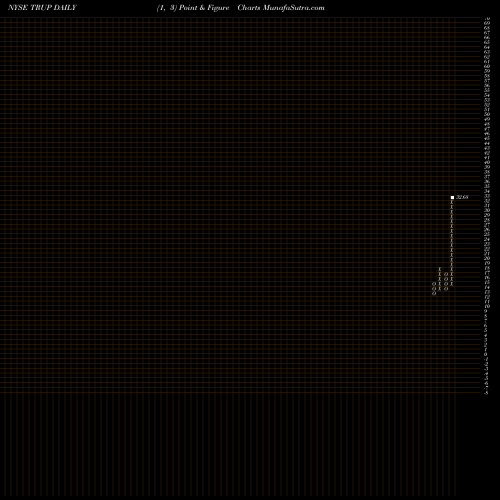 Free Point and Figure charts Trupanion TRUP share NYSE Stock Exchange 