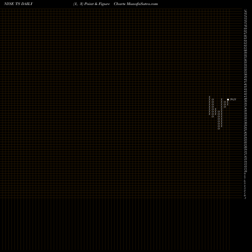 Free Point and Figure charts Tenaris S.A. TS share NYSE Stock Exchange 