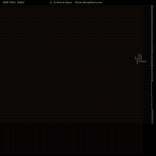 Free Point and Figure charts TPG Specialty Lending, Inc. TSLX share NYSE Stock Exchange 