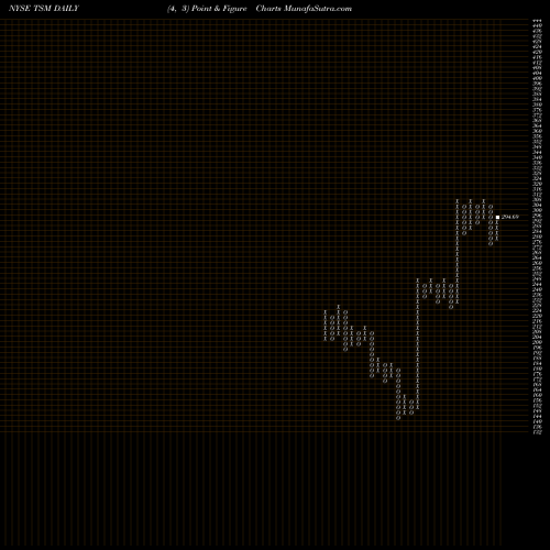 Free Point and Figure charts Taiwan Semiconductor Manufacturing Company Ltd. TSM share NYSE Stock Exchange 