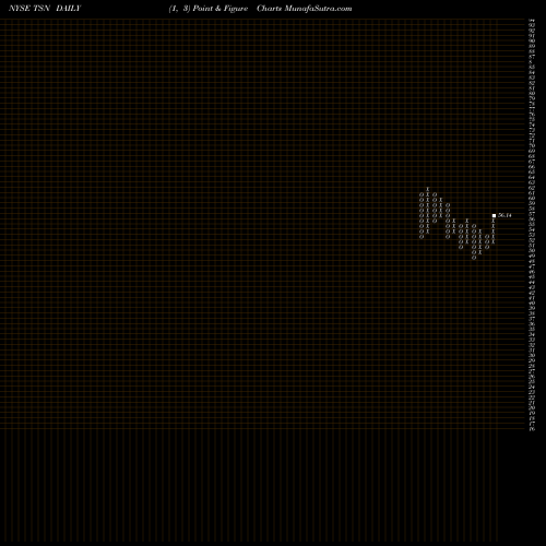 Free Point and Figure charts Tyson Foods, Inc. TSN share NYSE Stock Exchange 