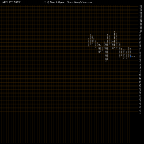 Free Point and Figure charts Toro Company (The) TTC share NYSE Stock Exchange 