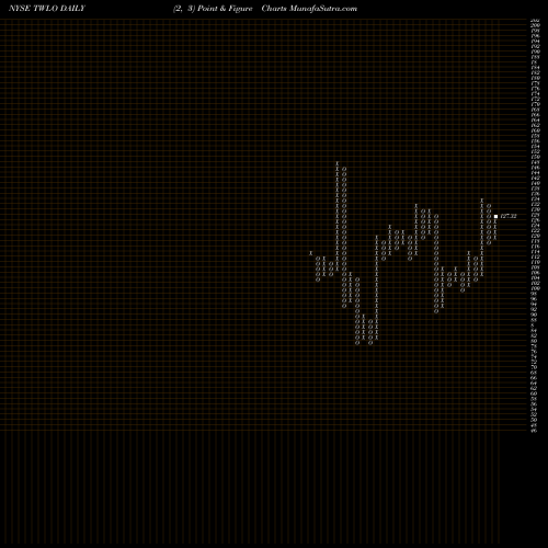 Free Point and Figure charts Twilio Inc. TWLO share NYSE Stock Exchange 