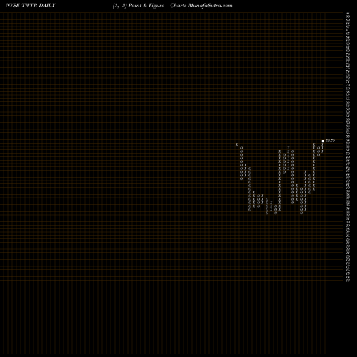 Free Point and Figure charts Twitter, Inc. TWTR share NYSE Stock Exchange 
