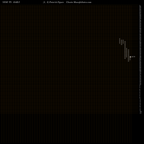 Free Point and Figure charts Ternium S.A. TX share NYSE Stock Exchange 