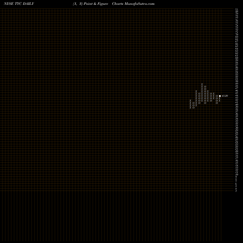 Free Point and Figure charts Tyco International Ltd TYC share NYSE Stock Exchange 