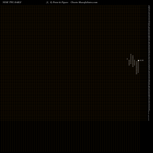 Free Point and Figure charts Tortoise Energy Infrastructure Corporation TYG share NYSE Stock Exchange 