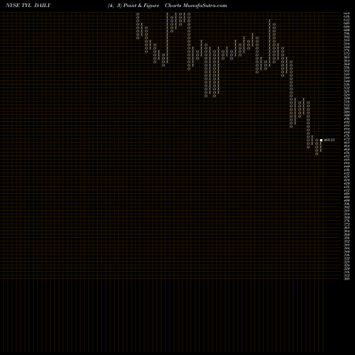 Free Point and Figure charts Tyler Technologies, Inc. TYL share NYSE Stock Exchange 