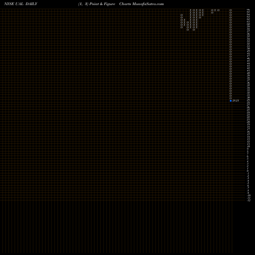 Free Point and Figure charts United Continental Holdings UAL share NYSE Stock Exchange 