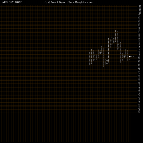 Free Point and Figure charts CVR Partners, LP UAN share NYSE Stock Exchange 