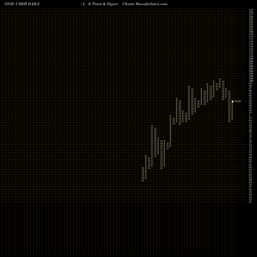 Free Point and Figure charts Uber Technologies Inc UBER share NYSE Stock Exchange 
