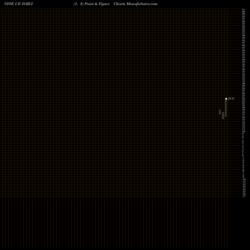 Free Point and Figure charts Urban Edge Properties UE share NYSE Stock Exchange 