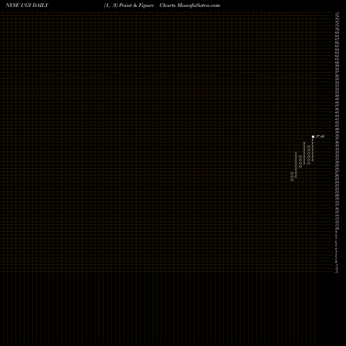 Free Point and Figure charts UGI Corporation UGI share NYSE Stock Exchange 