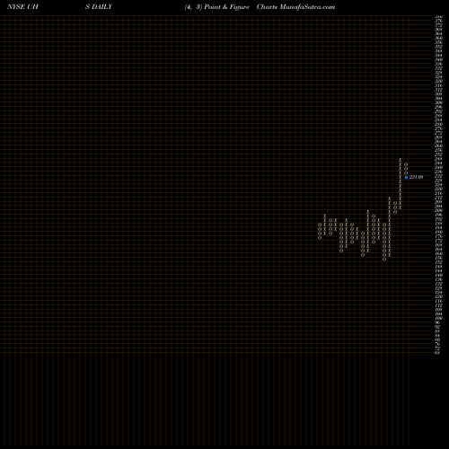 Free Point and Figure charts Universal Health Services, Inc. UHS share NYSE Stock Exchange 