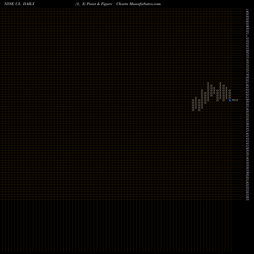 Free Point and Figure charts Unilever PLC UL share NYSE Stock Exchange 