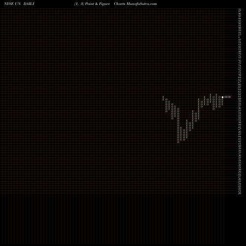 Free Point and Figure charts Unilever NV UN share NYSE Stock Exchange 