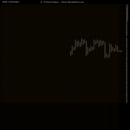 Free Point and Figure charts Unum Group UNM share NYSE Stock Exchange 