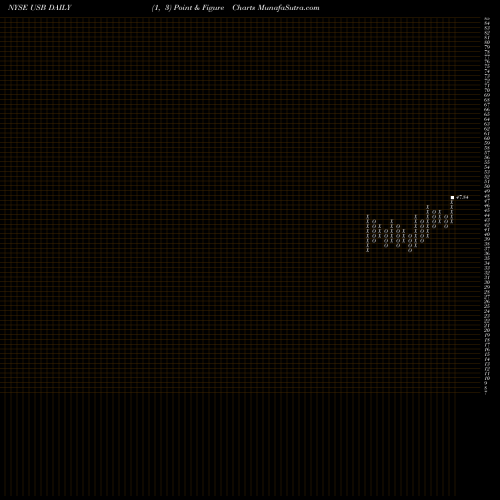 Free Point and Figure charts U.S. Bancorp USB share NYSE Stock Exchange 