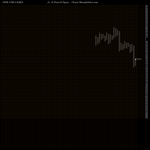 Free Point and Figure charts U.S. Bancorp Depositary Shares USB-A share NYSE Stock Exchange 