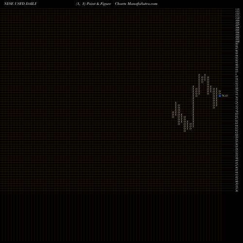 Free Point and Figure charts US Foods Holding Corp. USFD share NYSE Stock Exchange 