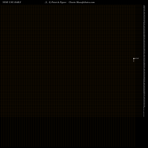 Free Point and Figure charts USG Corporation USG share NYSE Stock Exchange 