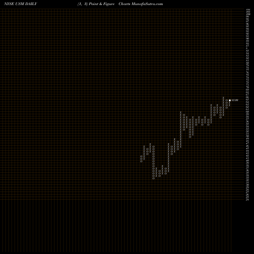 Free Point and Figure charts United States Cellular Corporation USM share NYSE Stock Exchange 