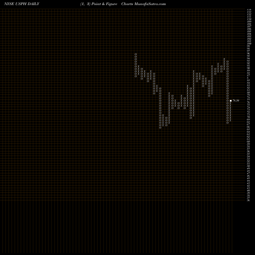 Free Point and Figure charts U.S. Physical Therapy, Inc. USPH share NYSE Stock Exchange 