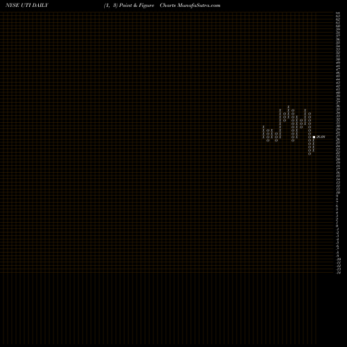 Free Point and Figure charts Universal Technical Institute Inc UTI share NYSE Stock Exchange 