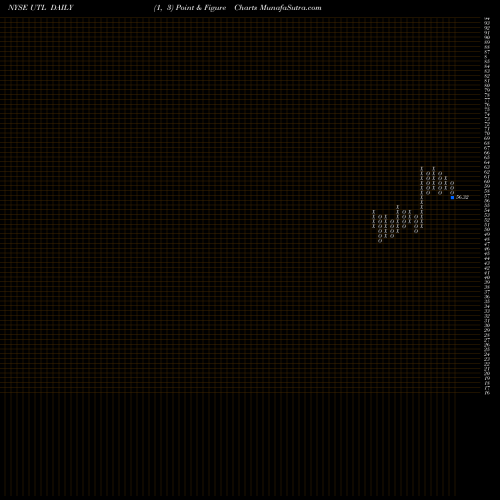 Free Point and Figure charts UNITIL Corporation UTL share NYSE Stock Exchange 