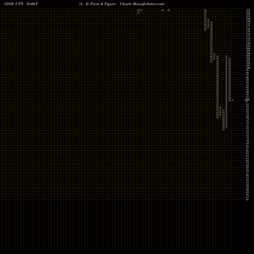 Free Point and Figure charts United Technologies Corporation UTX share NYSE Stock Exchange 