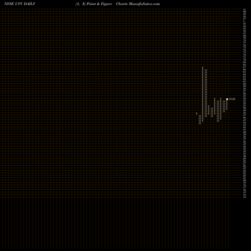Free Point and Figure charts Universal Corporation UVV share NYSE Stock Exchange 