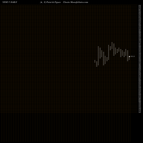 Free Point and Figure charts Visa Inc. V share NYSE Stock Exchange 