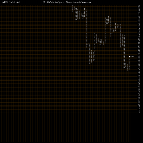 Free Point and Figure charts Marriot Vacations Worldwide Corporation VAC share NYSE Stock Exchange 