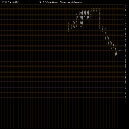 Free Point and Figure charts Valspar Corp VAL share NYSE Stock Exchange 