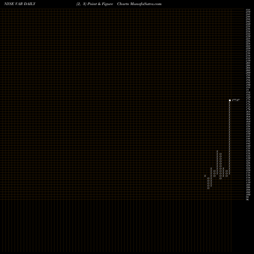 Free Point and Figure charts Varian Medical Systems, Inc. VAR share NYSE Stock Exchange 