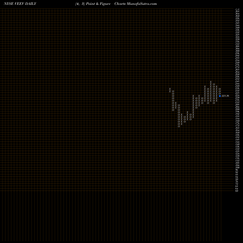 Free Point and Figure charts Veeva Systems Inc. VEEV share NYSE Stock Exchange 