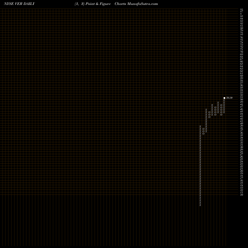Free Point and Figure charts VEREIT Inc. VER share NYSE Stock Exchange 