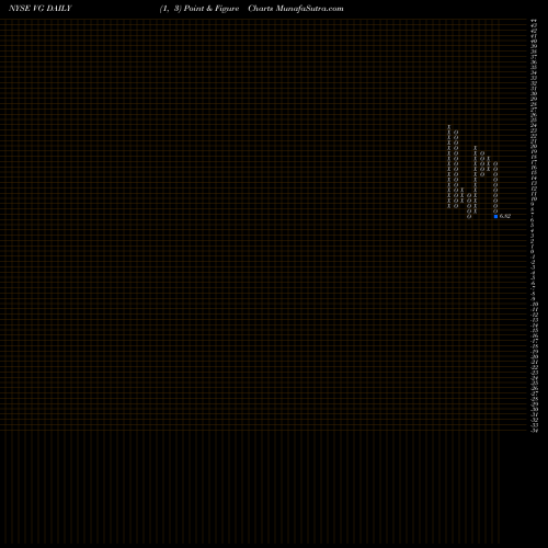 Free Point and Figure charts Vonage Holdings Corp. VG share NYSE Stock Exchange 